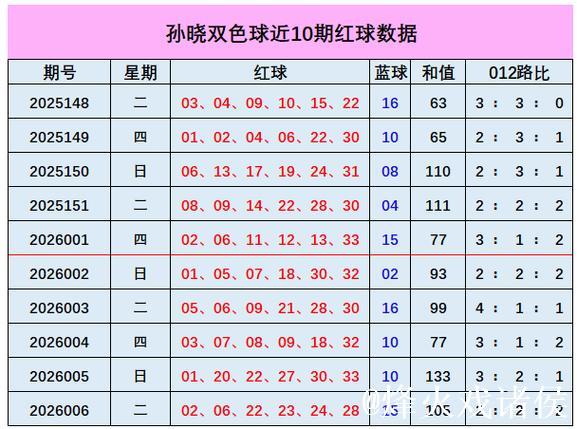 007期孙晓双色球预测:和值趋势分析 007期孙晓双色球预测:和值趋势分析